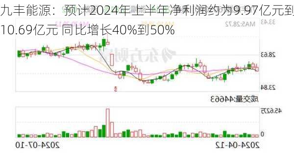 九丰能源：预计2024年上半年净利润约为9.97亿元到约10.69亿元 同比增长40%到50%