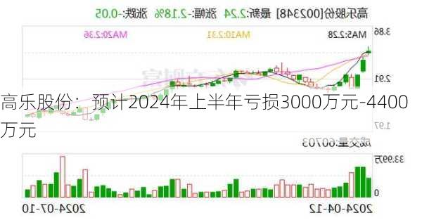 高乐股份：预计2024年上半年亏损3000万元-4400万元