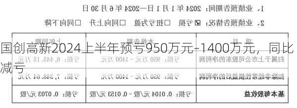 国创高新2024上半年预亏950万元–1400万元，同比减亏