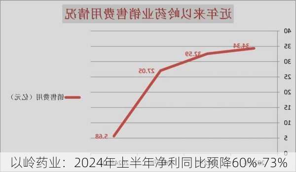 以岭药业：2024年上半年净利同比预降60%-73%