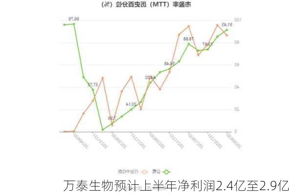 万泰生物预计上半年净利润2.4亿至2.9亿