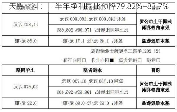 天赐材料：上半年净利同比预降79.82%―83.7%