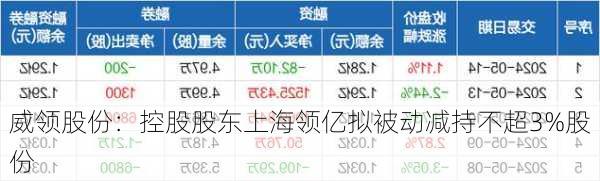 威领股份：控股股东上海领亿拟被动减持不超3%股份