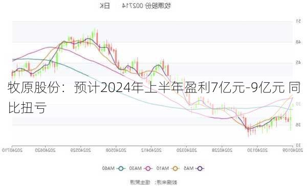 牧原股份：预计2024年上半年盈利7亿元-9亿元 同比扭亏