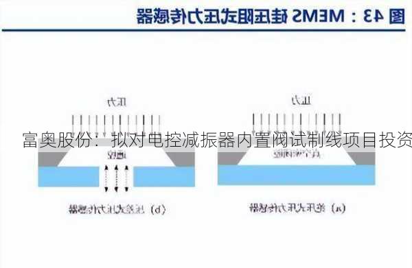 富奥股份：拟对电控减振器内置阀试制线项目投资