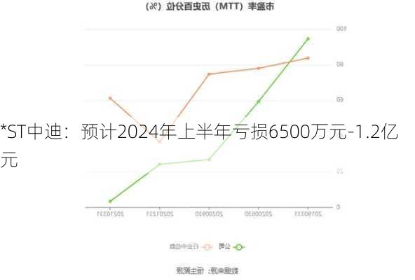 *ST中迪：预计2024年上半年亏损6500万元-1.2亿元