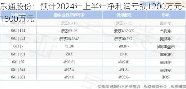 乐通股份：预计2024年上半年净利润亏损1200万元~1800万元