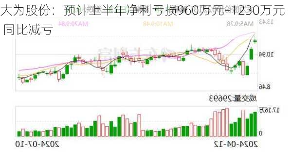 大为股份：预计上半年净利亏损960万元–1230万元 同比减亏