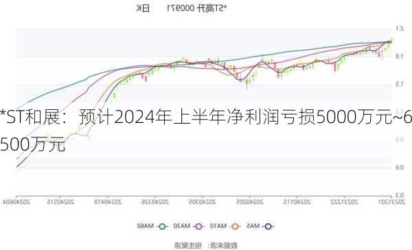 *ST和展：预计2024年上半年净利润亏损5000万元~6500万元