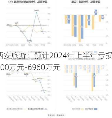 西安旅游：预计2024年上半年亏损5100万元-6960万元