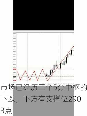 市场已经历三个5分中枢的下跌，下方有支撑位2903点