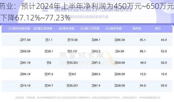 亚太药业：预计2024年上半年净利润为450万元~650万元 同比下降67.12%~77.23%