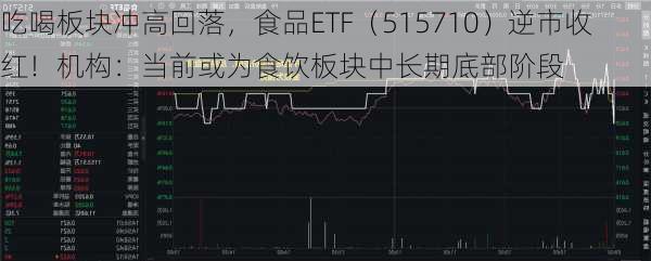 吃喝板块冲高回落，食品ETF（515710）逆市收红！机构：当前或为食饮板块中长期底部阶段