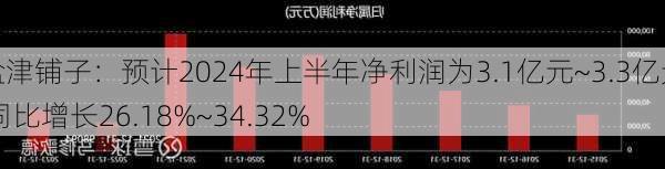 盐津铺子：预计2024年上半年净利润为3.1亿元~3.3亿元 同比增长26.18%~34.32%