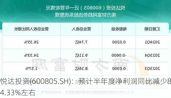 悦达投资(600805.SH)：预计半年度净利润同比减少84.33%左右