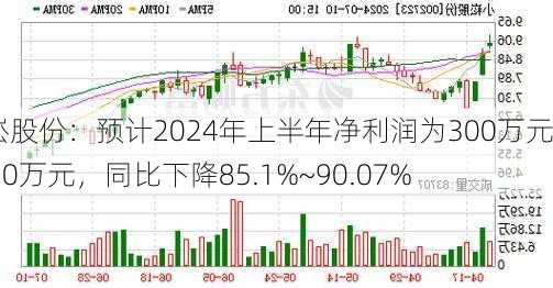 小崧股份：预计2024年上半年净利润为300万元~450万元，同比下降85.1%~90.07%