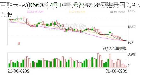 百融云-W(06608)7月10日斥资87.28万港元回购9.5万股