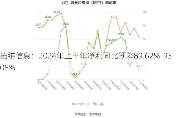 拓维信息：2024年上半年净利同比预降89.62%-93.08%