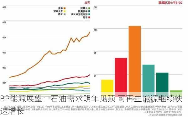 BP能源展望：石油需求明年见顶 可再生能源继续快速增长