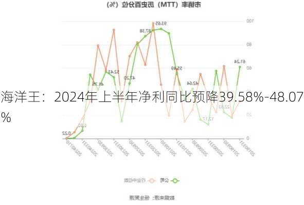 海洋王：2024年上半年净利同比预降39.58%-48.07%