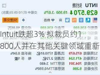 Intuit跌超3% 拟裁员约1800人并在其他关键领域重新招聘