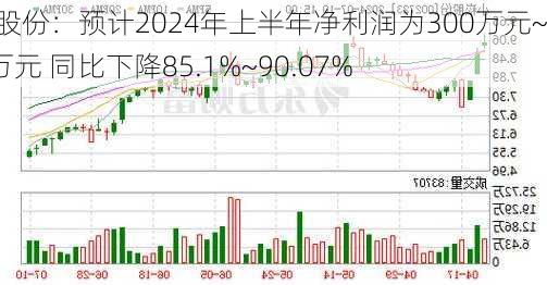 小崧股份：预计2024年上半年净利润为300万元~450万元 同比下降85.1%~90.07%