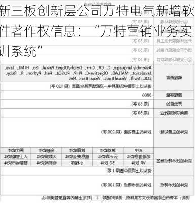 新三板创新层公司万特电气新增软件著作权信息：“万特营销业务实训系统”