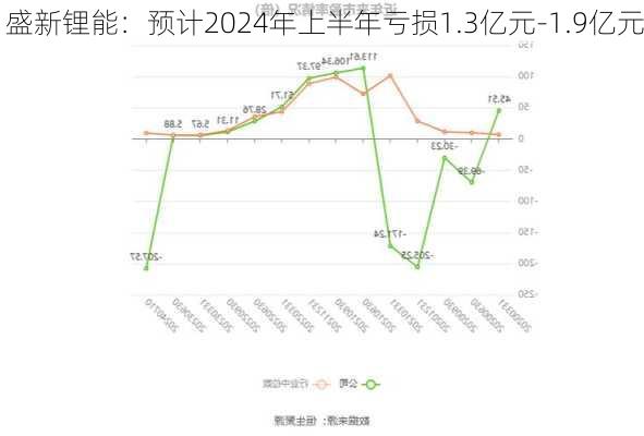 盛新锂能：预计2024年上半年亏损1.3亿元-1.9亿元