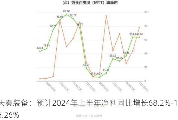 天秦装备：预计2024年上半年净利同比增长68.2%-116.26%