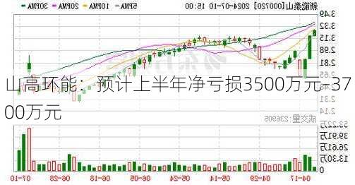 山高环能：预计上半年净亏损3500万元–3700万元