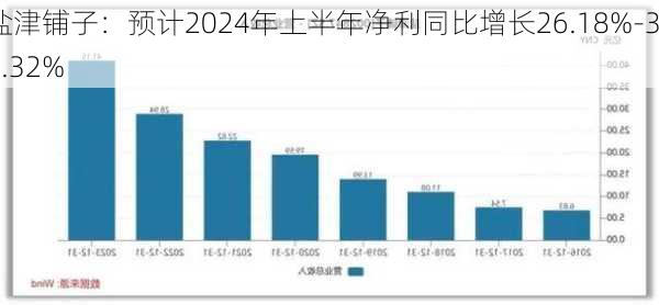 盐津铺子：预计2024年上半年净利同比增长26.18%-34.32%