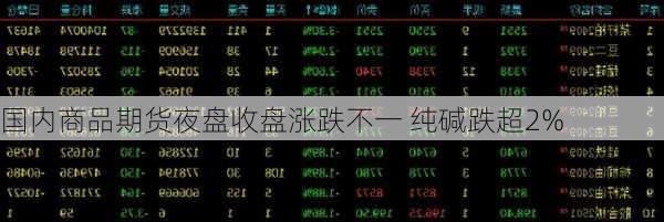 国内商品期货夜盘收盘涨跌不一 纯碱跌超2%