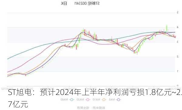 ST旭电：预计2024年上半年净利润亏损1.8亿元~2.7亿元