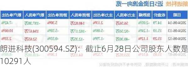 朗进科技(300594.SZ)：截止6月28日公司股东人数是10291人