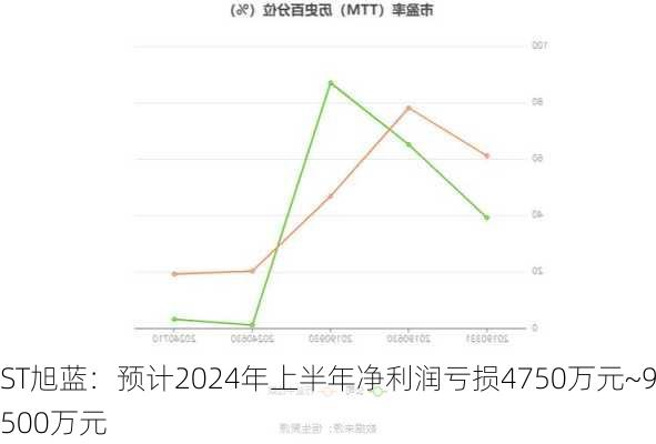 ST旭蓝：预计2024年上半年净利润亏损4750万元~9500万元