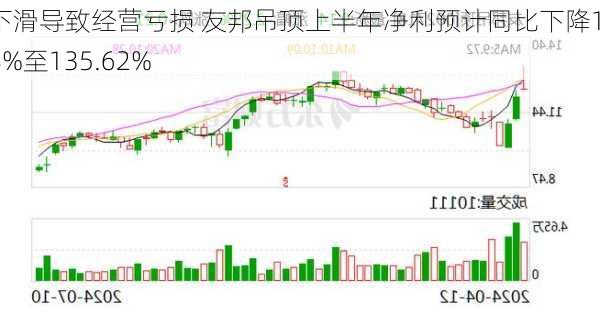 销售下滑导致经营亏损 友邦吊顶上半年净利预计同比下降150.88%至135.62%