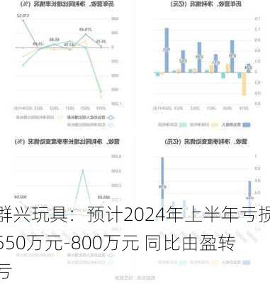 群兴玩具：预计2024年上半年亏损550万元-800万元 同比由盈转亏