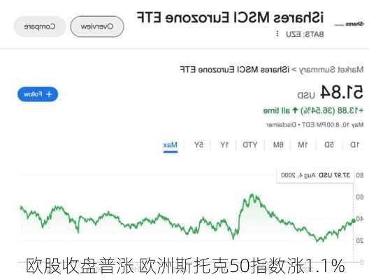 欧股收盘普涨 欧洲斯托克50指数涨1.1%