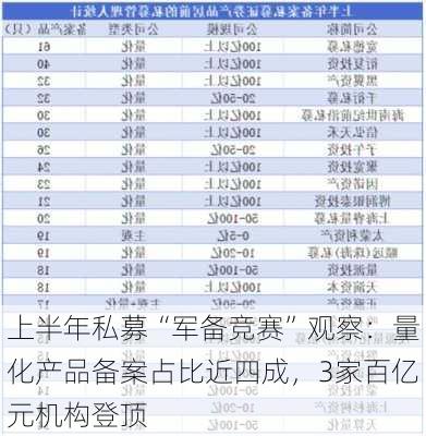 上半年私募“军备竞赛”观察：量化产品备案占比近四成，3家百亿元机构登顶