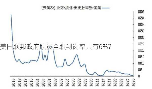 美国联邦政府职员全职到岗率只有6%？