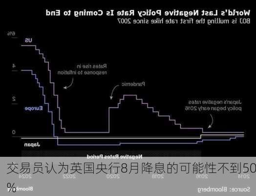 交易员认为英国央行8月降息的可能性不到50%