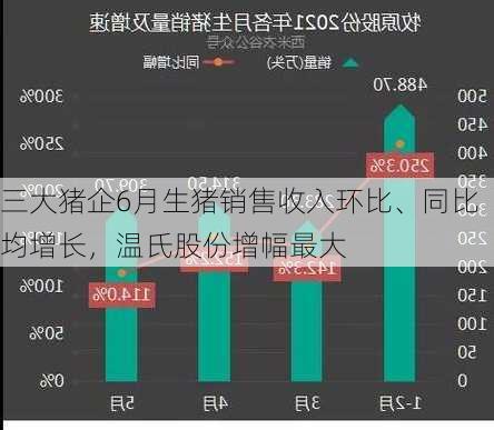 三大猪企6月生猪销售收入环比、同比均增长，温氏股份增幅最大