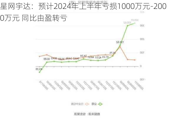 星网宇达：预计2024年上半年亏损1000万元-2000万元 同比由盈转亏