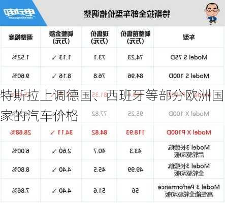 特斯拉上调德国、西班牙等部分欧洲国家的汽车价格