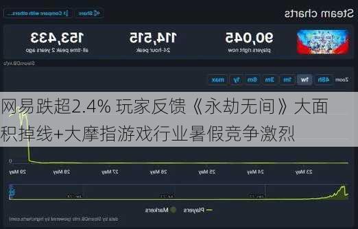 网易跌超2.4% 玩家反馈《永劫无间》大面积掉线+大摩指游戏行业暑假竞争激烈