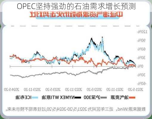 OPEC坚持强劲的石油需求增长预测