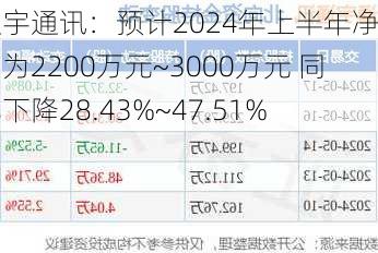 通宇通讯：预计2024年上半年净利润为2200万元~3000万元 同比下降28.43%~47.51%