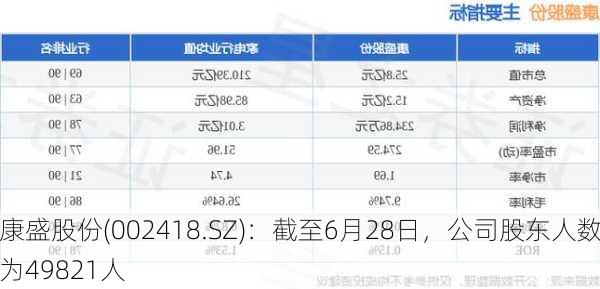 康盛股份(002418.SZ)：截至6月28日，公司股东人数为49821人