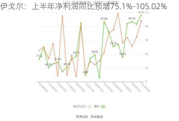 伊戈尔：上半年净利润同比预增75.1%-105.02%