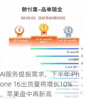 AI服务提振需求，下半年iPhone 16出货量将增长10%，苹果盘中再新高